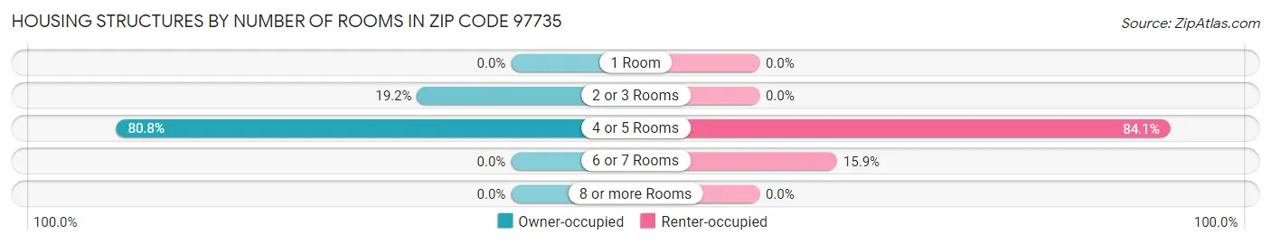 Housing Structures by Number of Rooms in Zip Code 97735