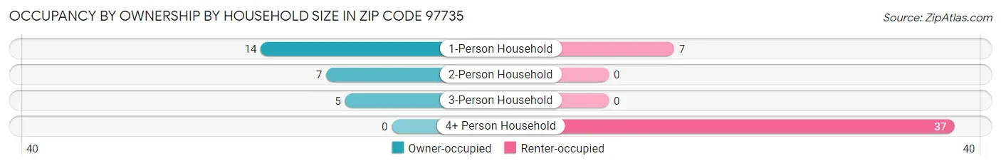 Occupancy by Ownership by Household Size in Zip Code 97735