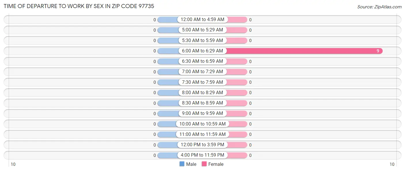 Time of Departure to Work by Sex in Zip Code 97735