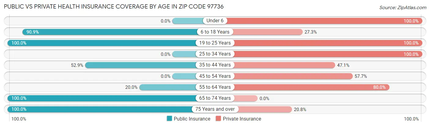 Public vs Private Health Insurance Coverage by Age in Zip Code 97736