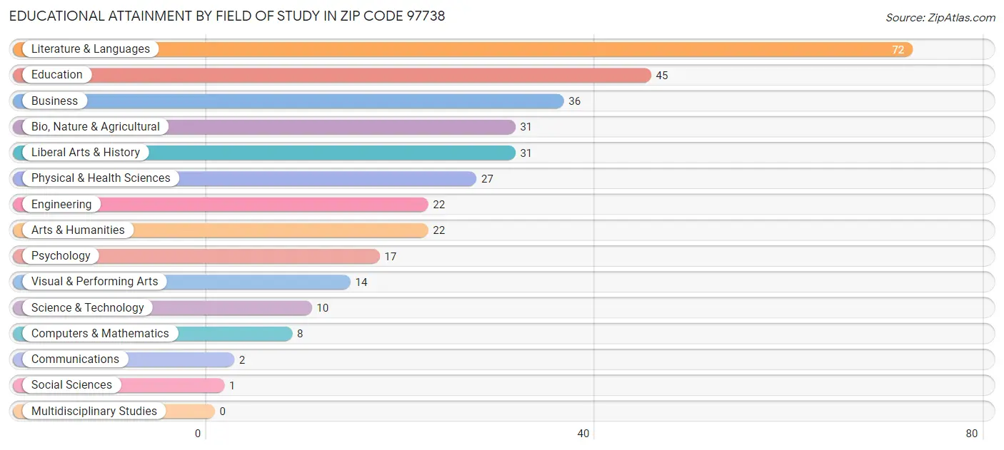 Educational Attainment by Field of Study in Zip Code 97738