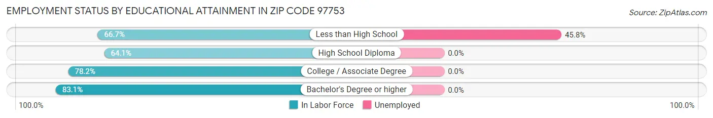 Employment Status by Educational Attainment in Zip Code 97753