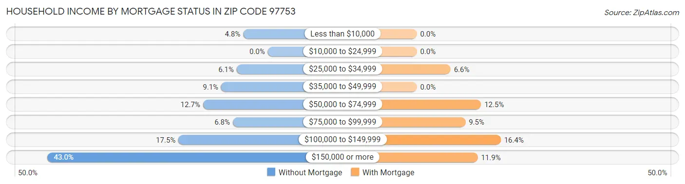 Household Income by Mortgage Status in Zip Code 97753