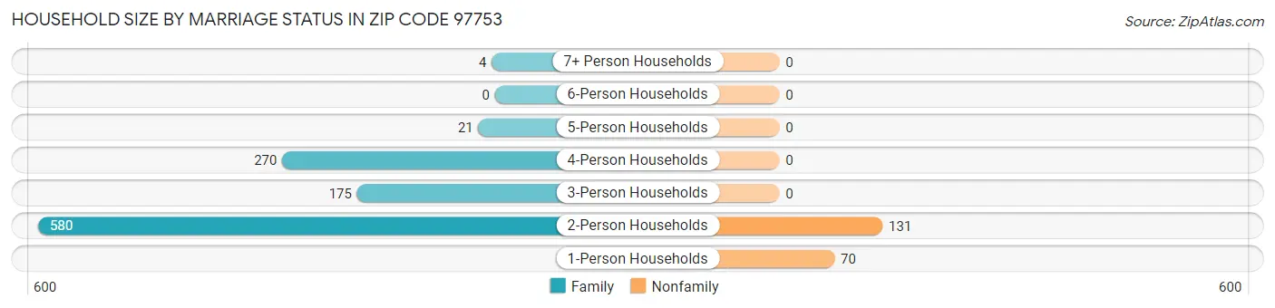 Household Size by Marriage Status in Zip Code 97753