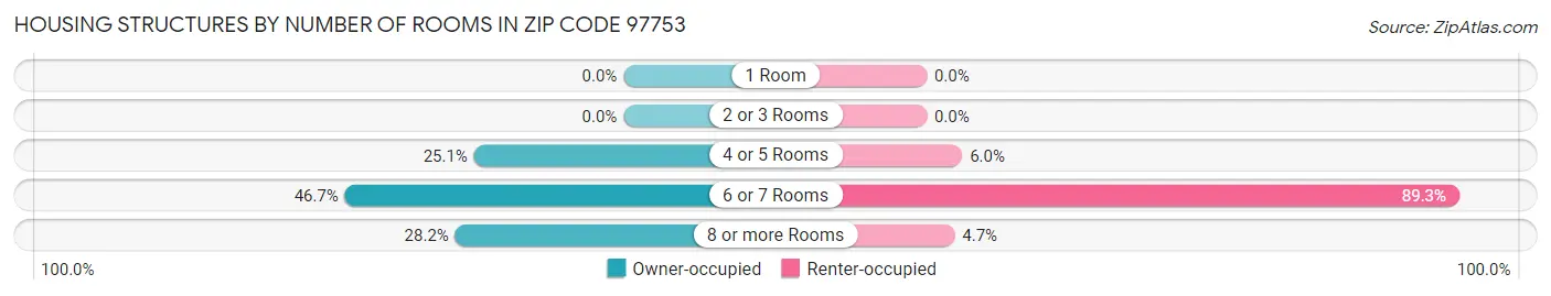 Housing Structures by Number of Rooms in Zip Code 97753