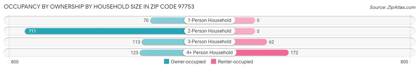 Occupancy by Ownership by Household Size in Zip Code 97753