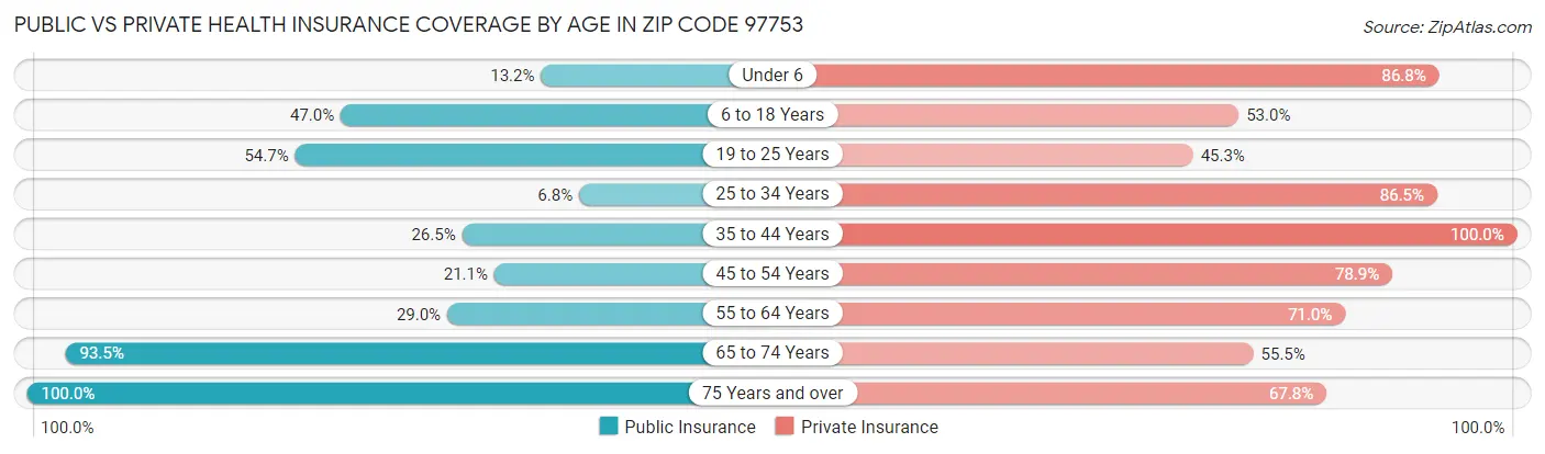 Public vs Private Health Insurance Coverage by Age in Zip Code 97753