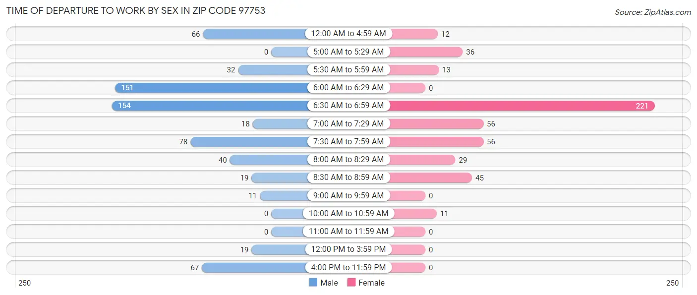 Time of Departure to Work by Sex in Zip Code 97753