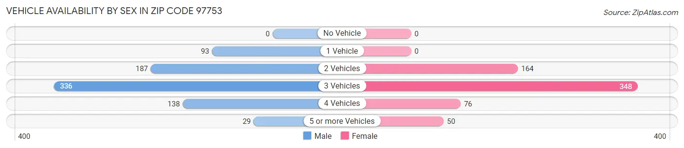 Vehicle Availability by Sex in Zip Code 97753