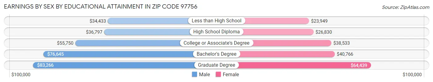 Earnings by Sex by Educational Attainment in Zip Code 97756