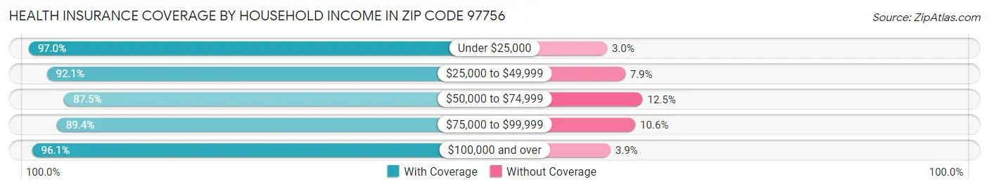 Health Insurance Coverage by Household Income in Zip Code 97756