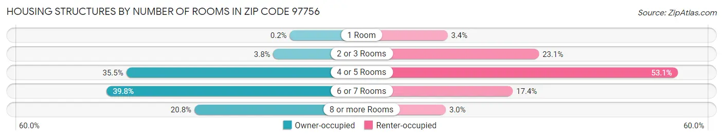 Housing Structures by Number of Rooms in Zip Code 97756