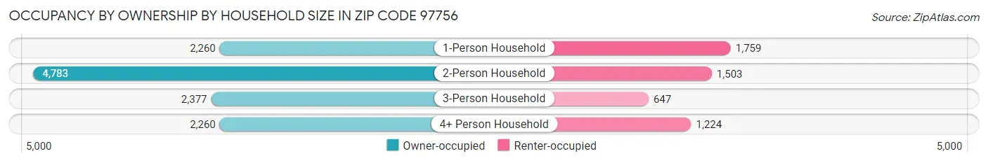 Occupancy by Ownership by Household Size in Zip Code 97756