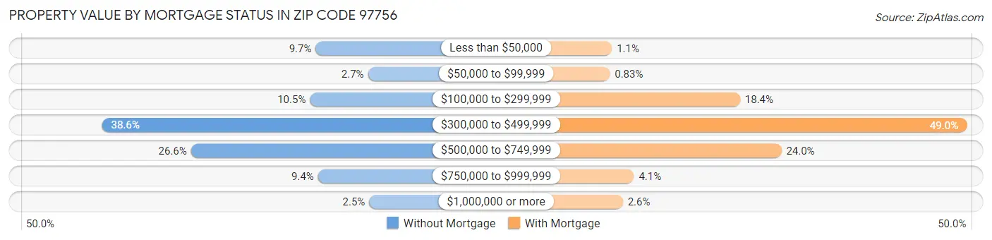Property Value by Mortgage Status in Zip Code 97756