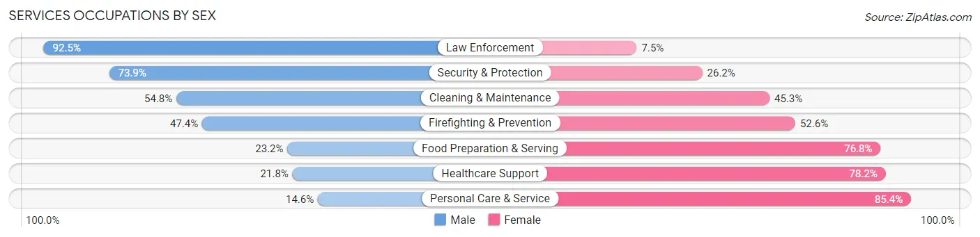 Services Occupations by Sex in Zip Code 97756
