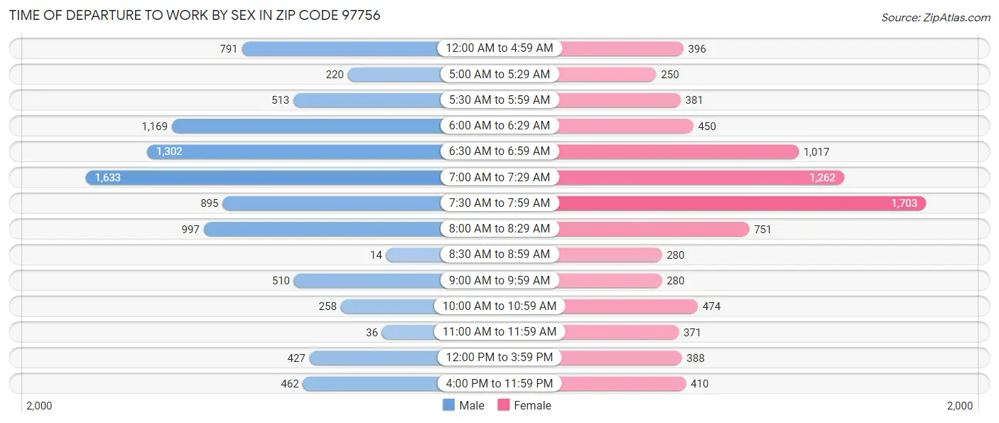 Time of Departure to Work by Sex in Zip Code 97756