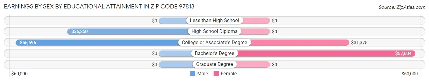 Earnings by Sex by Educational Attainment in Zip Code 97813