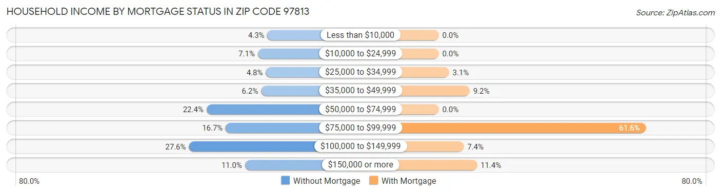 Household Income by Mortgage Status in Zip Code 97813