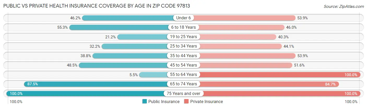 Public vs Private Health Insurance Coverage by Age in Zip Code 97813