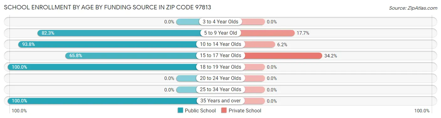 School Enrollment by Age by Funding Source in Zip Code 97813