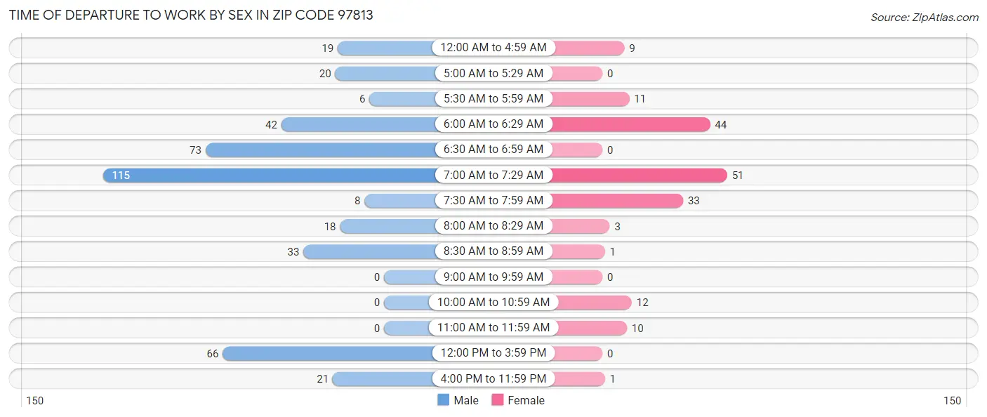 Time of Departure to Work by Sex in Zip Code 97813