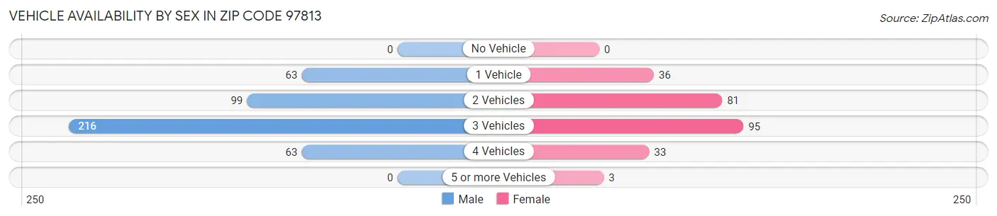 Vehicle Availability by Sex in Zip Code 97813