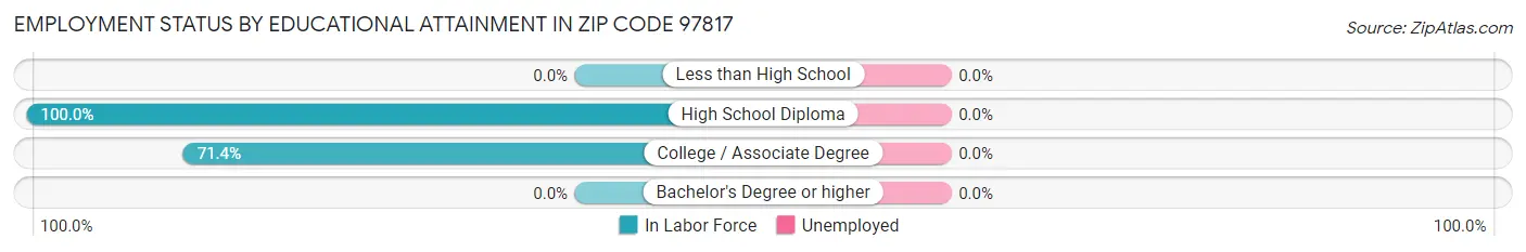 Employment Status by Educational Attainment in Zip Code 97817