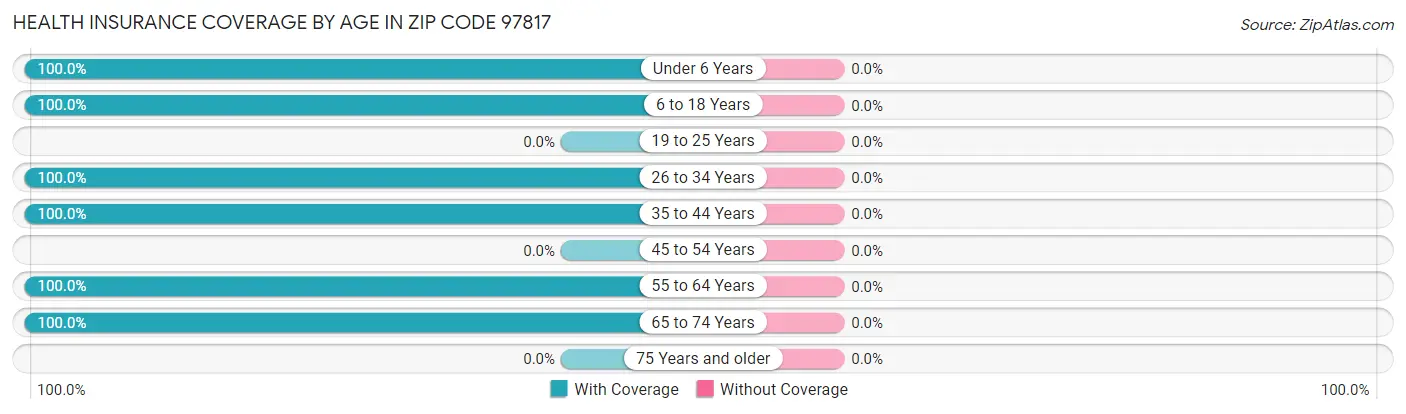 Health Insurance Coverage by Age in Zip Code 97817