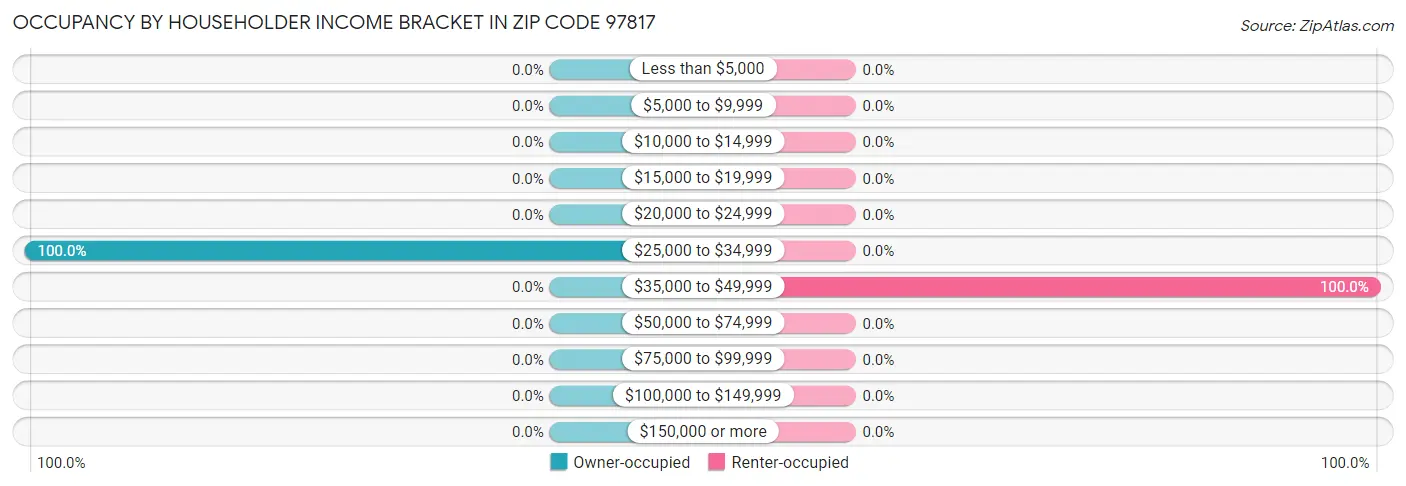 Occupancy by Householder Income Bracket in Zip Code 97817