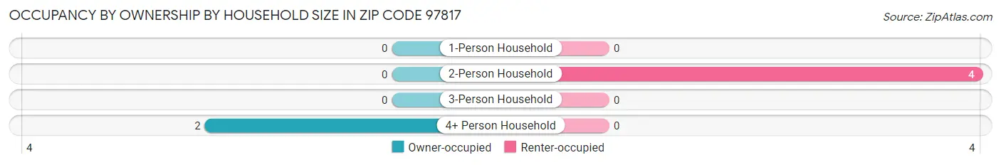 Occupancy by Ownership by Household Size in Zip Code 97817