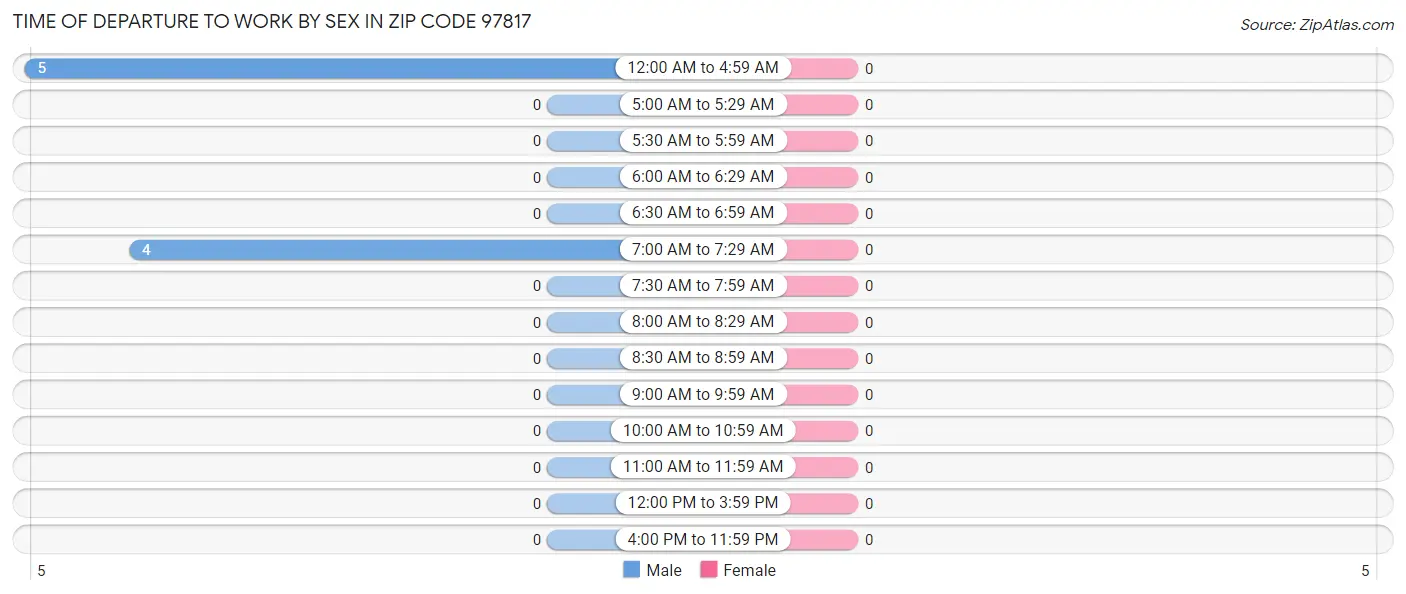 Time of Departure to Work by Sex in Zip Code 97817