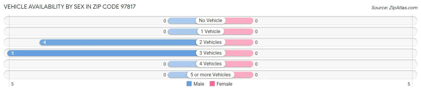 Vehicle Availability by Sex in Zip Code 97817