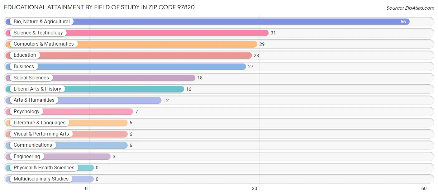 Educational Attainment by Field of Study in Zip Code 97820