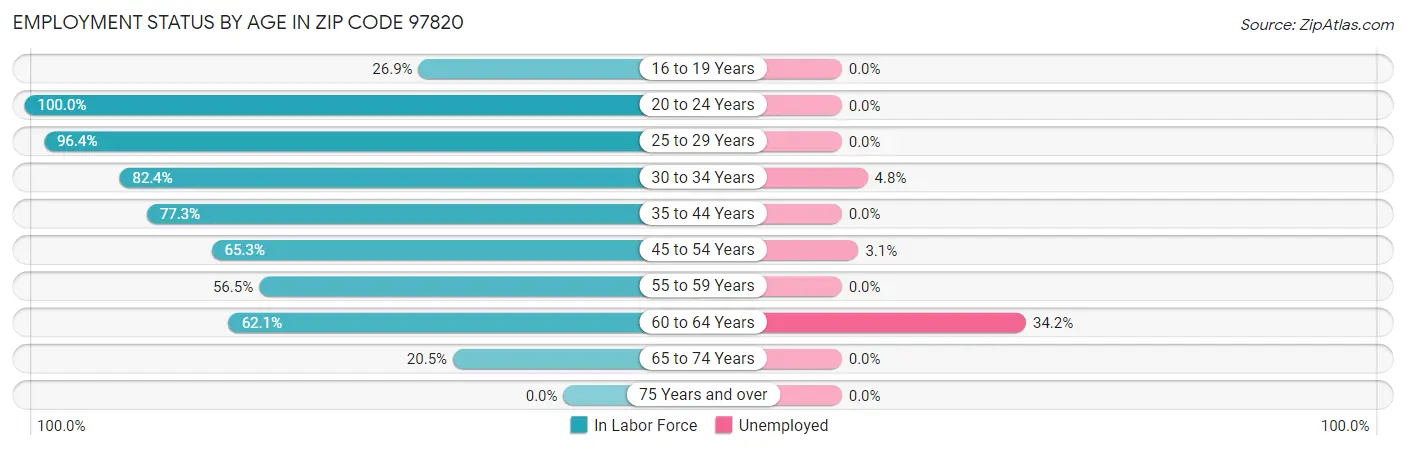Employment Status by Age in Zip Code 97820