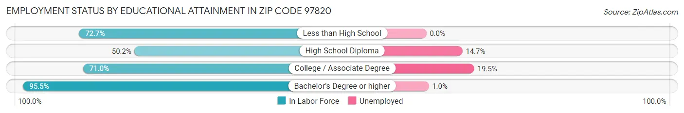 Employment Status by Educational Attainment in Zip Code 97820