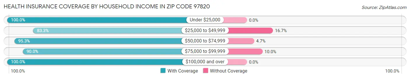 Health Insurance Coverage by Household Income in Zip Code 97820