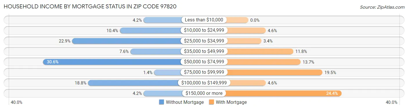 Household Income by Mortgage Status in Zip Code 97820
