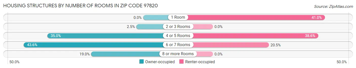 Housing Structures by Number of Rooms in Zip Code 97820