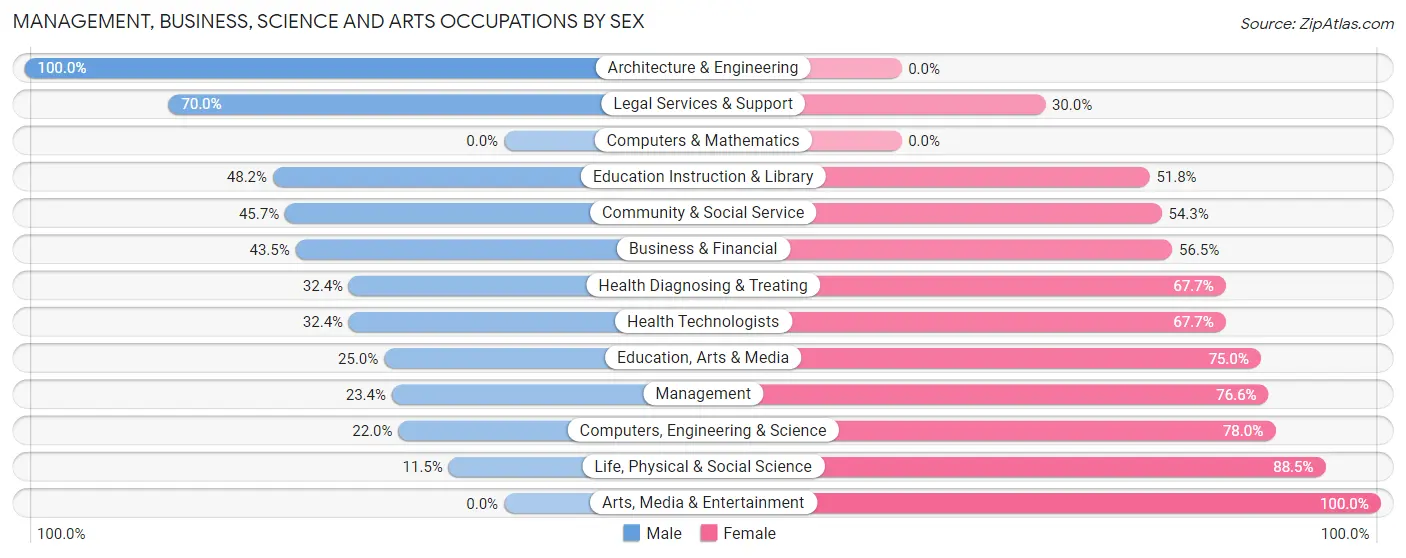 Management, Business, Science and Arts Occupations by Sex in Zip Code 97820