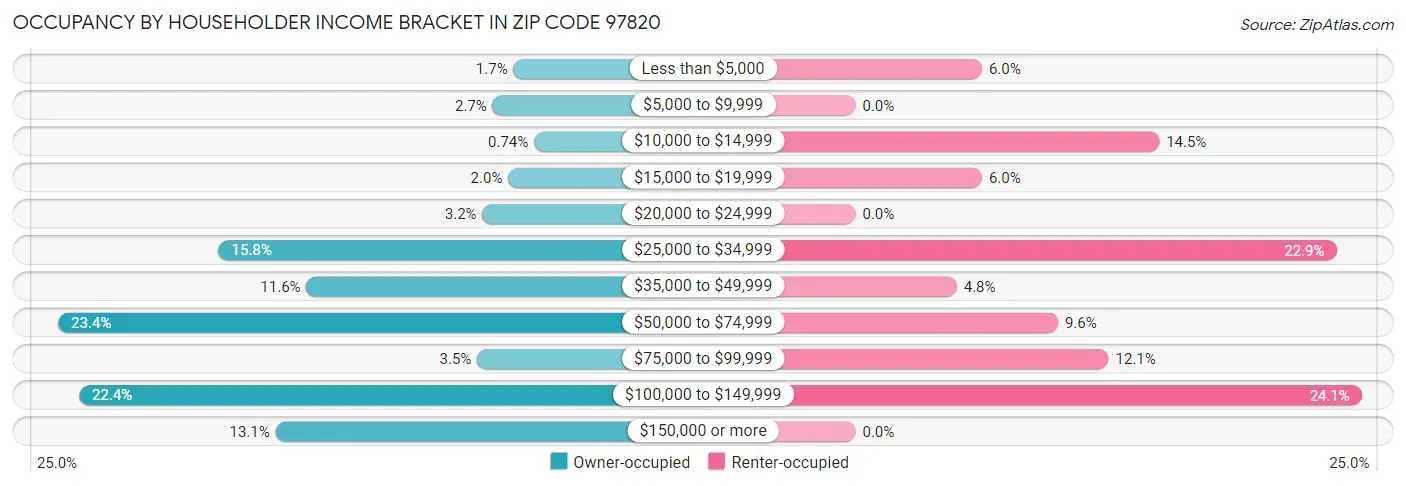 Occupancy by Householder Income Bracket in Zip Code 97820