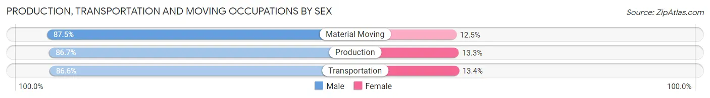 Production, Transportation and Moving Occupations by Sex in Zip Code 97820