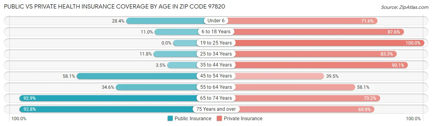 Public vs Private Health Insurance Coverage by Age in Zip Code 97820