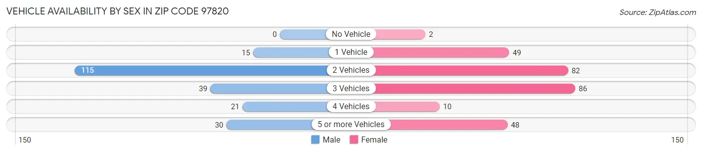 Vehicle Availability by Sex in Zip Code 97820