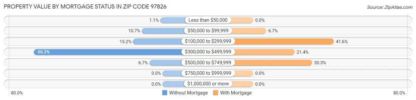 Property Value by Mortgage Status in Zip Code 97826