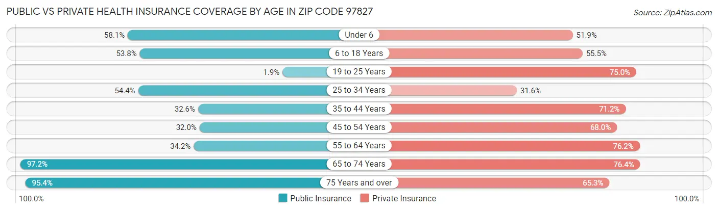 Public vs Private Health Insurance Coverage by Age in Zip Code 97827