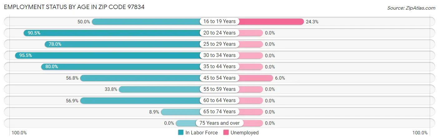 Employment Status by Age in Zip Code 97834