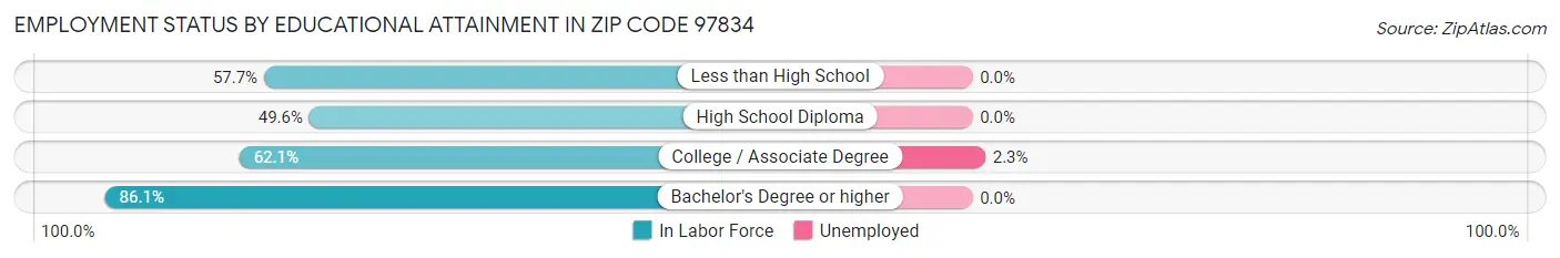 Employment Status by Educational Attainment in Zip Code 97834