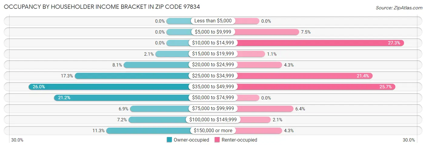 Occupancy by Householder Income Bracket in Zip Code 97834