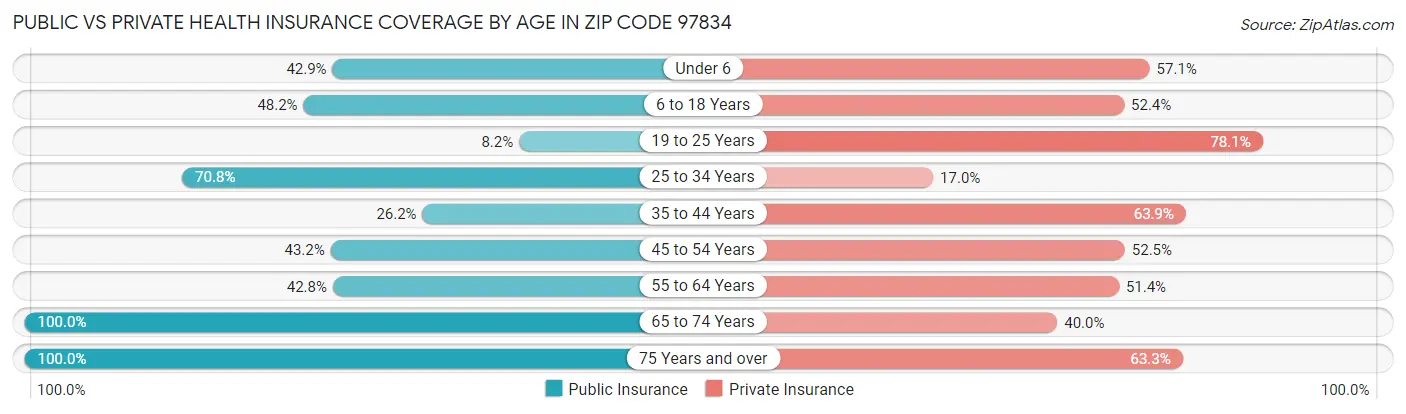 Public vs Private Health Insurance Coverage by Age in Zip Code 97834