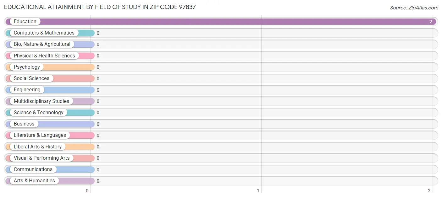 Educational Attainment by Field of Study in Zip Code 97837